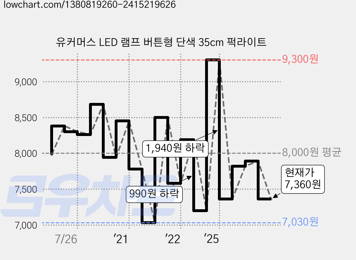유커머스 LED 램프 버튼형 단색 35cm 퍽라이트 가격 변동 차트, 현재가 7,360원, 관측 최저가 7,030원