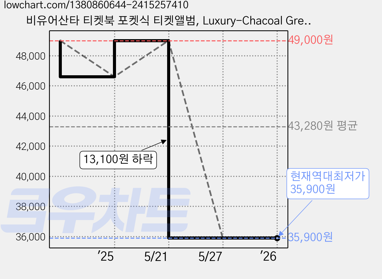 비유어산타 티켓북 포켓식 티켓앨범, Luxury-Chacoal Grey, 1개 가격 변동 차트, 현재가 35,900원, 역대최저가