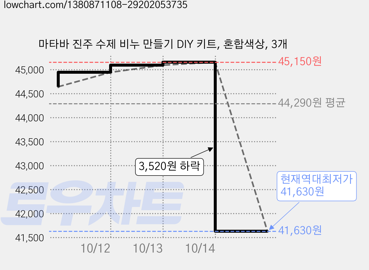 마타바 진주 수제 비누 만들기 DIY 키트, 혼합색상, 3개 가격 변동 차트, 현재가 41,630원, 역대최저가