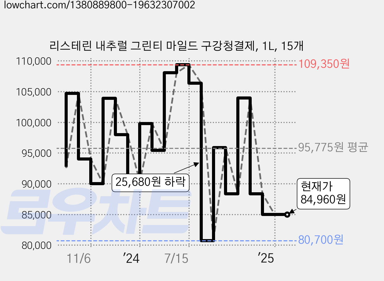 리스테린 내추럴 그린티 마일드 구강청결제, 1L, 15개 가격 변동 차트, 현재가 84,960원, 관측 최저가 80,700원