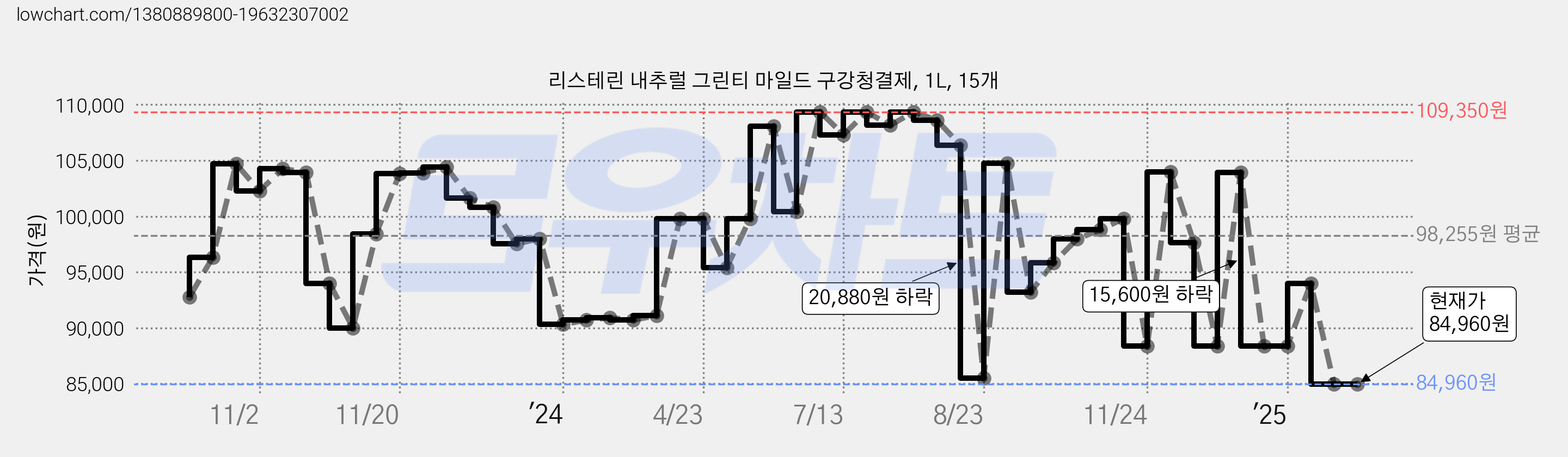 리스테린 내추럴 그린티 마일드 구강청결제, 1L, 15개 가격 변동 차트, 현재가 84,960원, 관측 최저가 80,700원