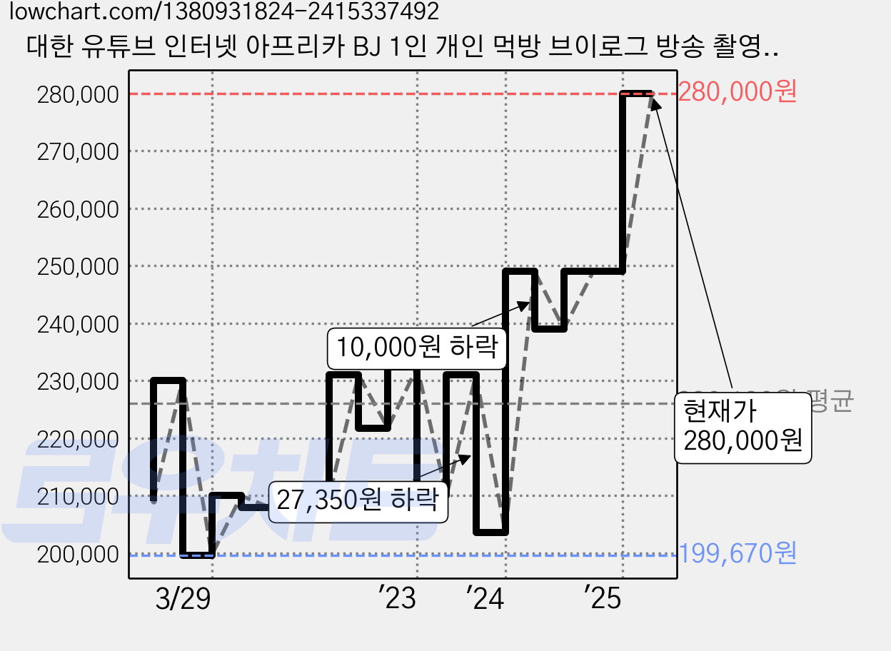 대한 유튜브 인터넷 아프리카 BJ 1인 개인 먹방 브이로그 방송 촬영 조명 링라이트 + 이동식 스탠드 삼각대 세트, 링라이트(DH-RL18 블랙), 스탠드(ST-8519), 1세트 가격 변동 차트, 현재가 280,000원, 관측 최저가 199,670원