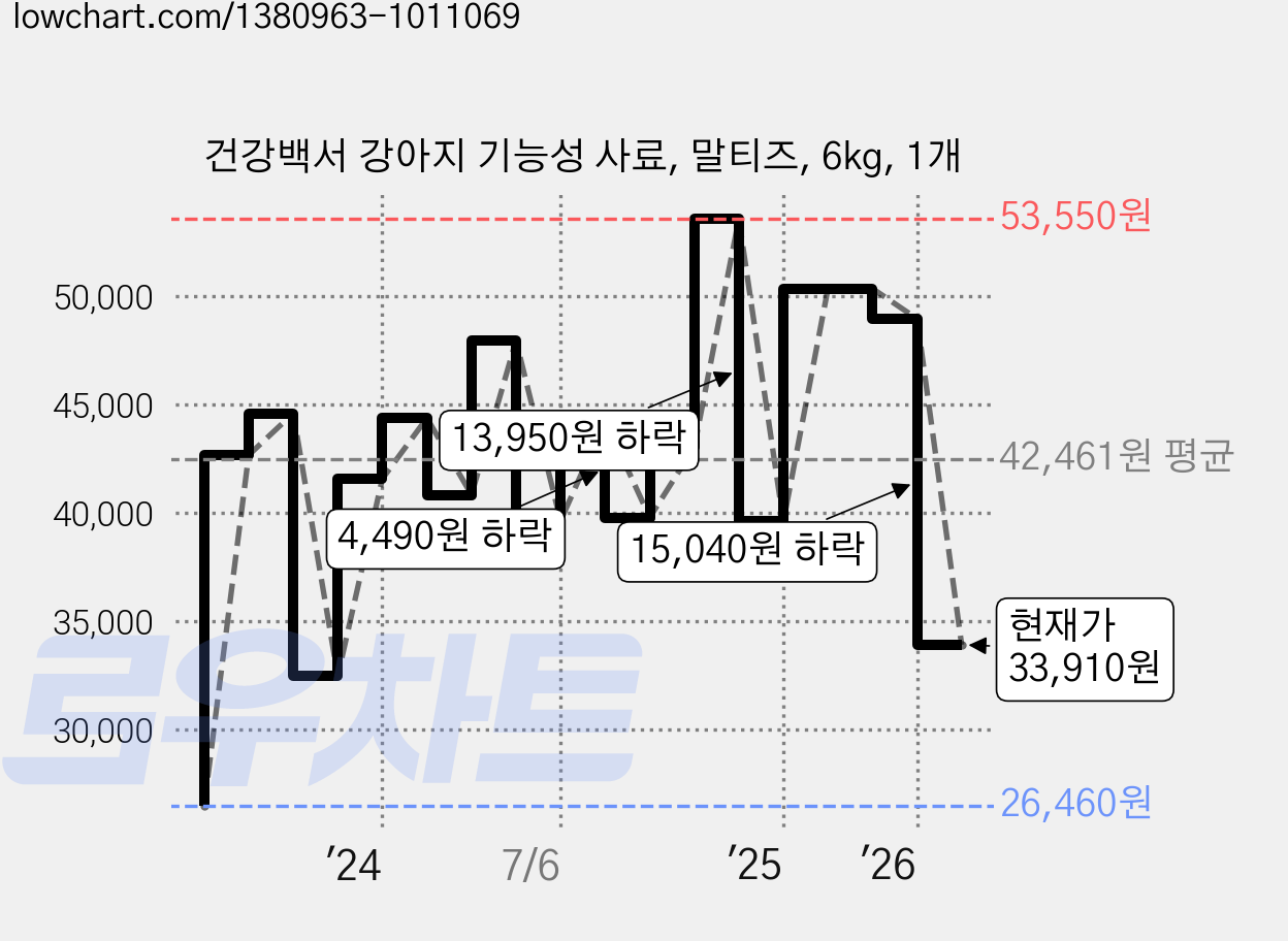 건강백서 강아지 기능성 사료, 말티즈, 6kg, 1개 가격 변동 차트, 현재가 33,910원, 관측 최저가 26,460원