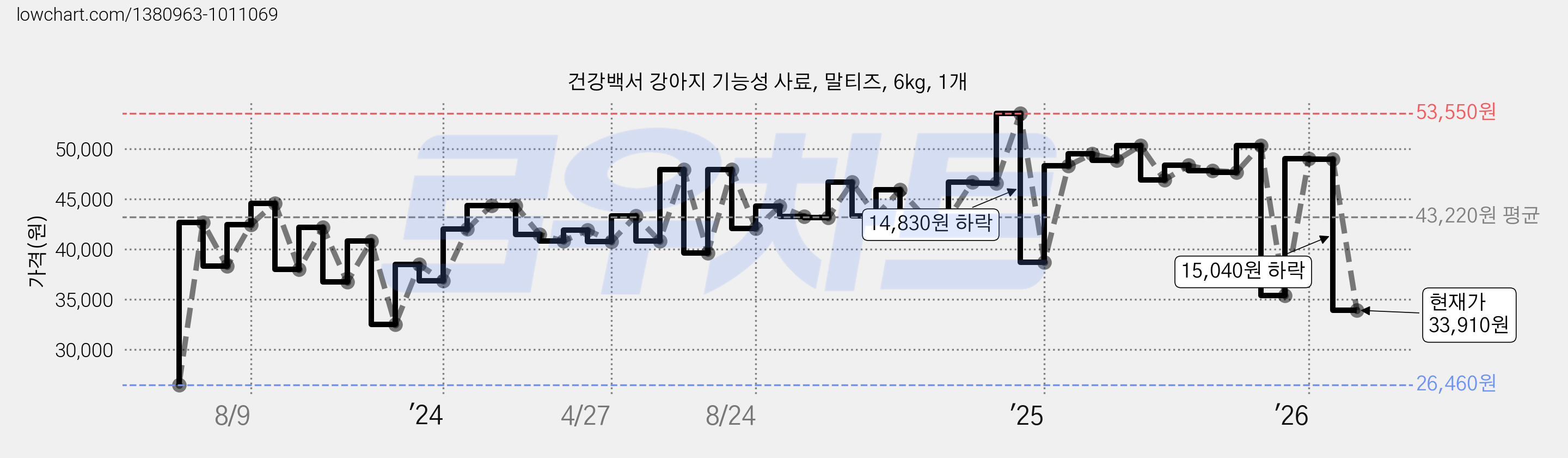 건강백서 강아지 기능성 사료, 말티즈, 6kg, 1개 가격 변동 차트, 현재가 33,910원, 관측 최저가 26,460원