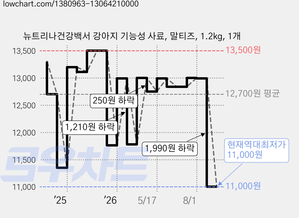 뉴트리나건강백서 강아지 기능성 사료, 말티즈, 1.2kg, 1개 가격 변동 차트, 현재가 11,000원, 역대최저가