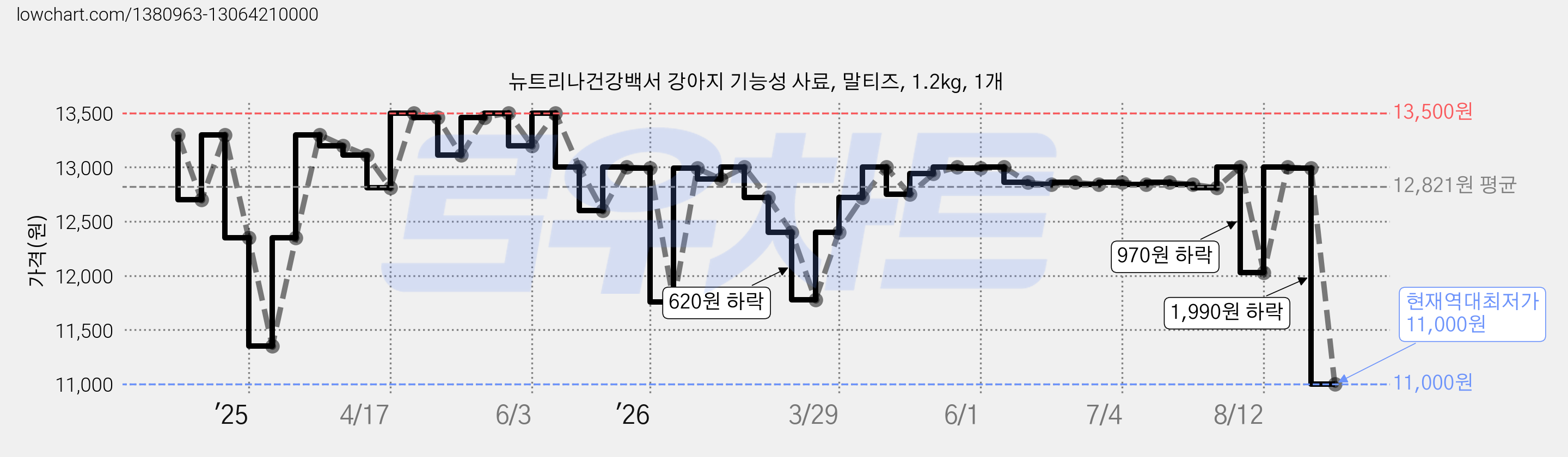 뉴트리나건강백서 강아지 기능성 사료, 말티즈, 1.2kg, 1개 가격 변동 차트, 현재가 11,000원, 역대최저가
