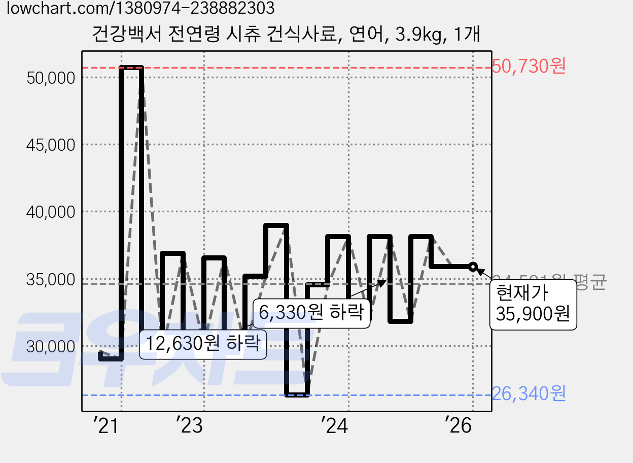건강백서 전연령 시츄 건식사료, 연어, 3.9kg, 1개 가격 변동 차트, 현재가 35,900원, 역대최저가