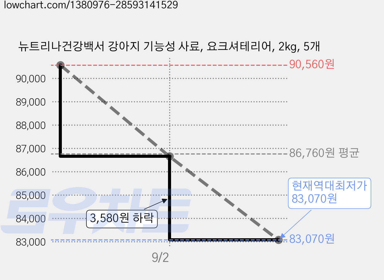 뉴트리나건강백서 강아지 기능성 사료, 요크셔테리어, 2kg, 5개 가격 변동 차트, 현재가 83,070원, 역대최저가