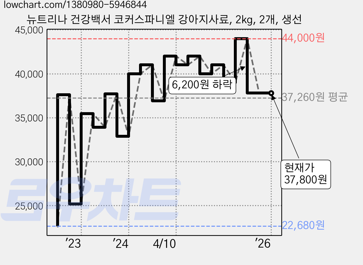 뉴트리나 건강백서 코커스파니엘 강아지사료, 2kg, 2개, 생선 가격 변동 차트, 현재가 37,800원, 역대최저가