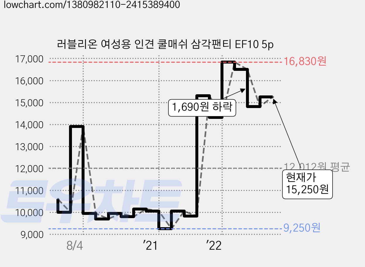 러블리온 여성용 인견 쿨매쉬 삼각팬티 EF10 5p 가격 변동 차트, 현재가 15,250원, 관측 최저가 9,250원