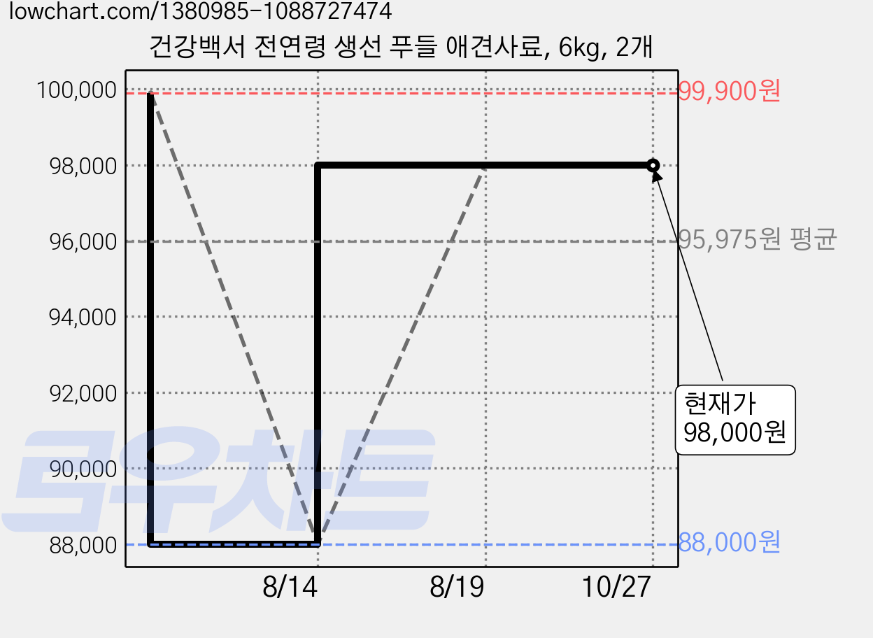건강백서 전연령 생선 푸들 애견사료, 6kg, 2개 가격 변동 차트, 현재가 98,000원, 관측 최저가 88,000원