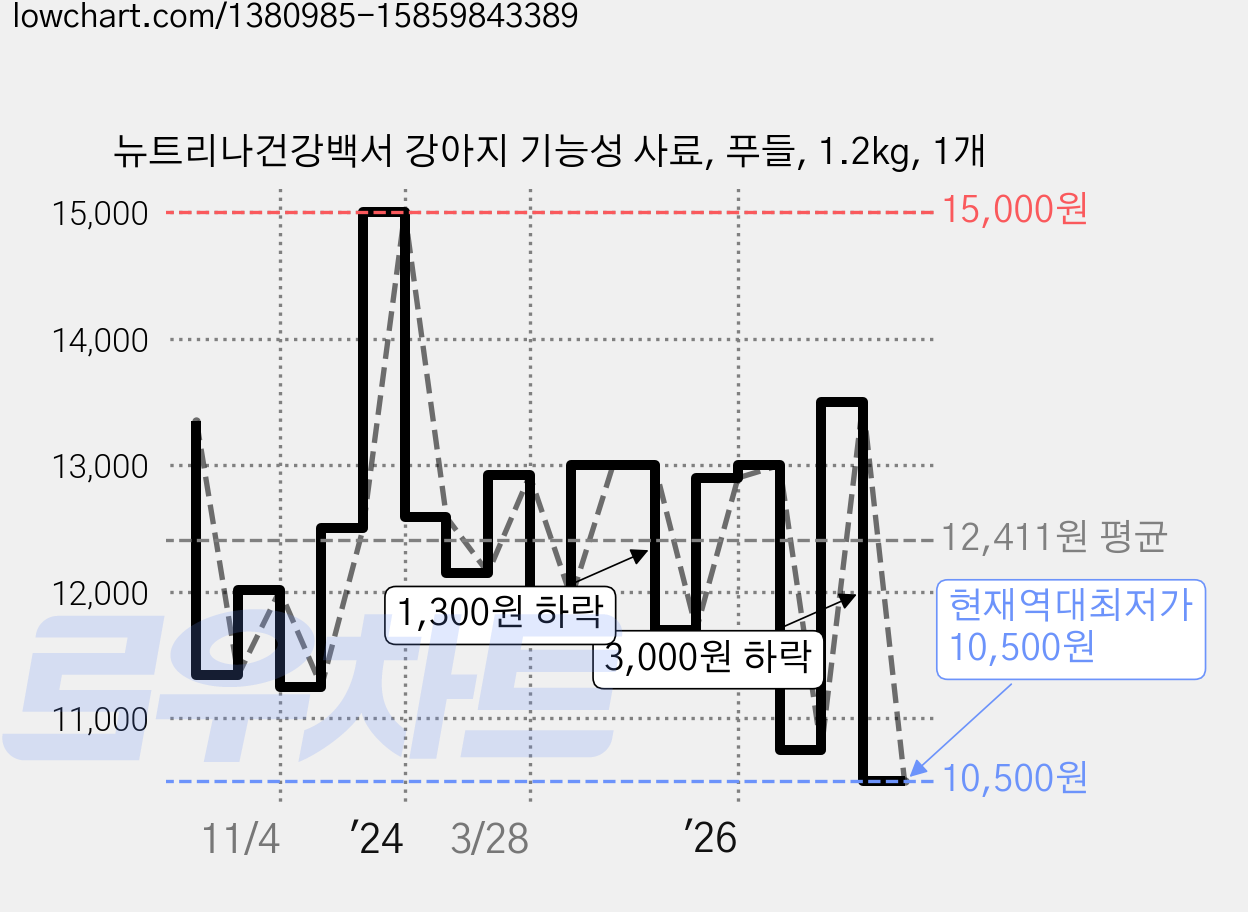 뉴트리나건강백서 강아지 기능성 사료, 푸들, 1.2kg, 1개 가격 변동 차트, 현재가 10,500원, 역대최저가