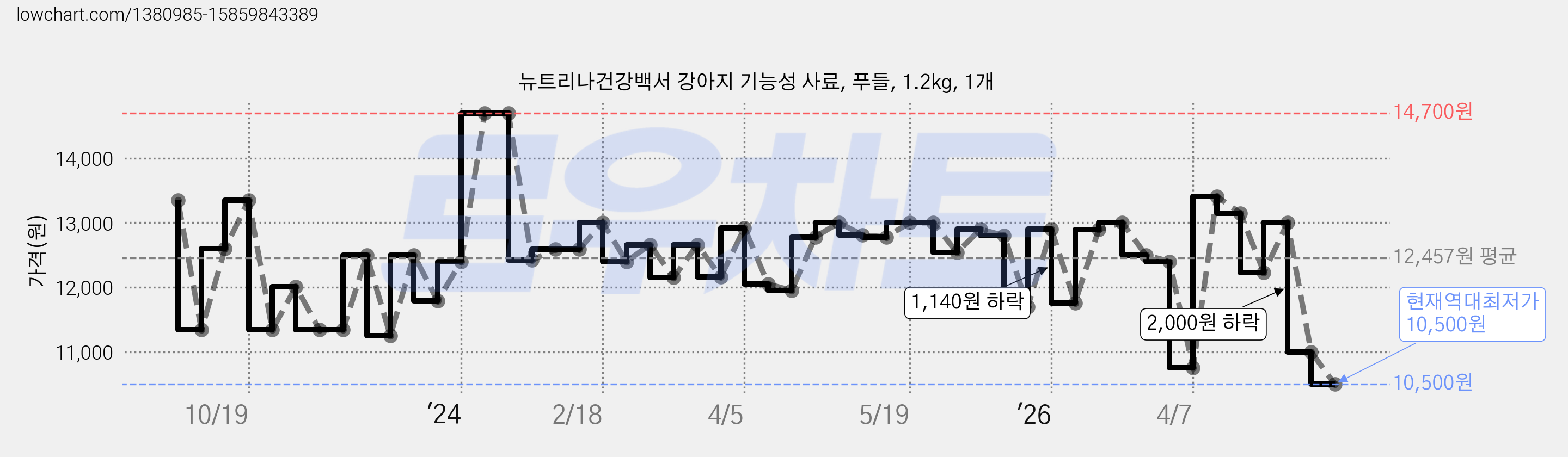뉴트리나건강백서 강아지 기능성 사료, 푸들, 1.2kg, 1개 가격 변동 차트, 현재가 10,500원, 역대최저가