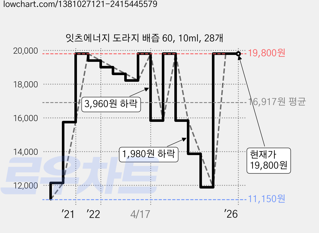 잇츠에너지 도라지 배즙 60, 10ml, 28개 가격 변동 차트, 현재가 19,800원, 역대최저가