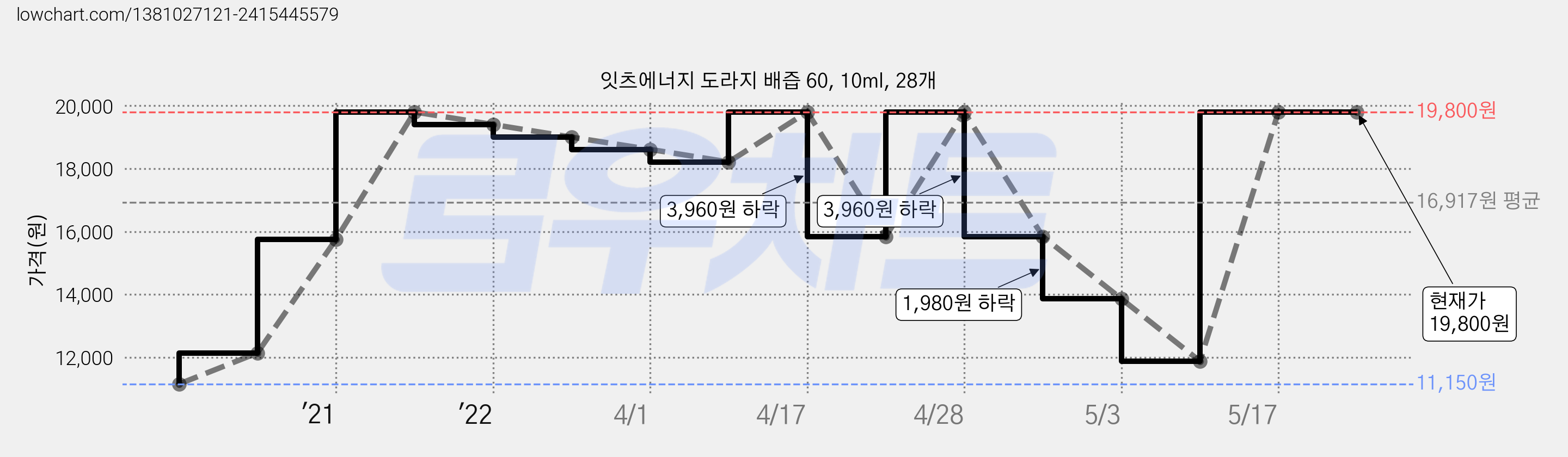 잇츠에너지 도라지 배즙 60, 10ml, 28개 가격 변동 차트, 현재가 19,800원, 역대최저가