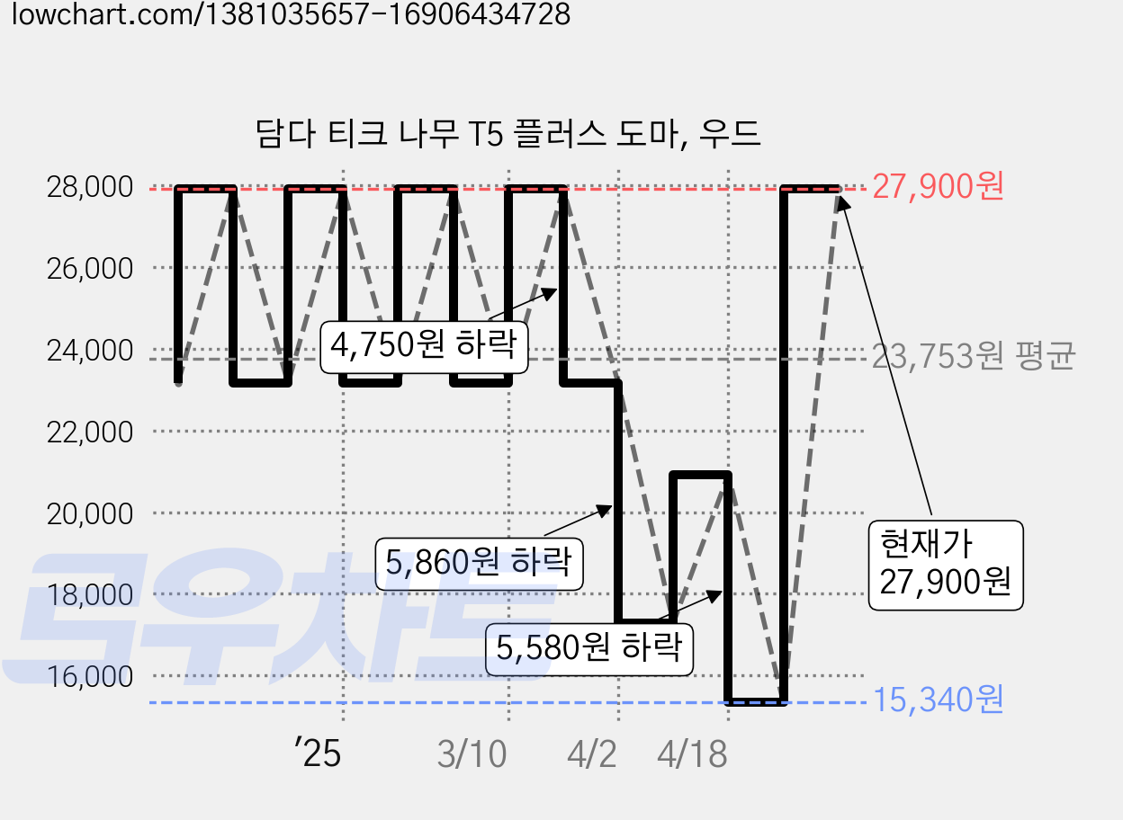 담다 티크 나무 T5 플러스 도마, 우드 가격 변동 차트, 현재가 27,900원, 관측 최저가 15,340원