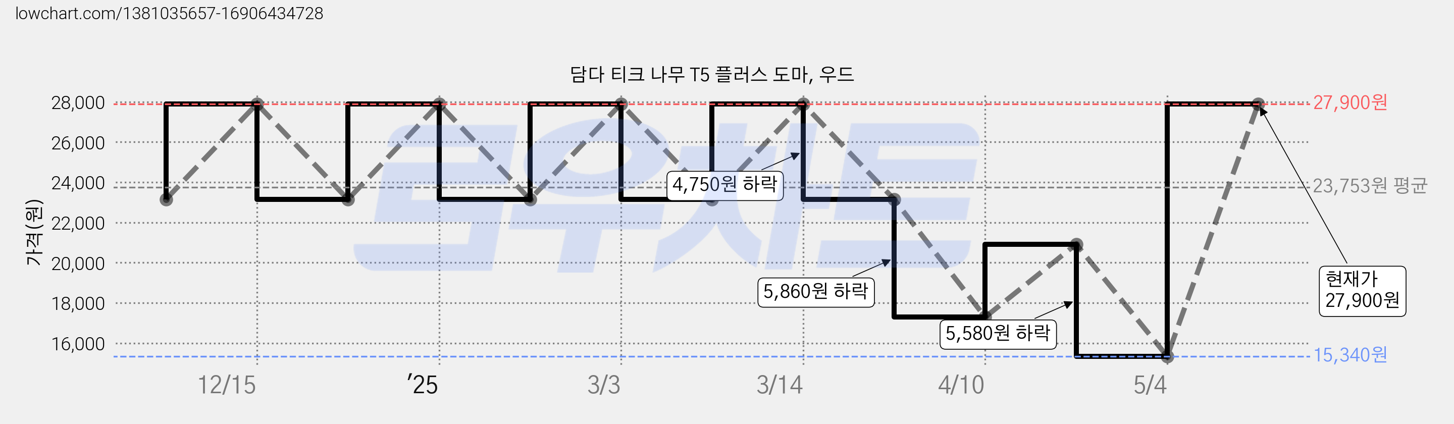 담다 티크 나무 T5 플러스 도마, 우드 가격 변동 차트, 현재가 27,900원, 관측 최저가 15,340원