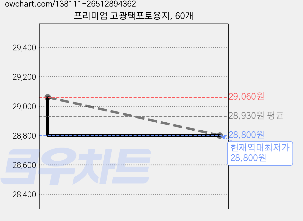 프리미엄 고광택포토용지, 60개 가격 변동 차트, 현재가 28,800원, 역대최저가
