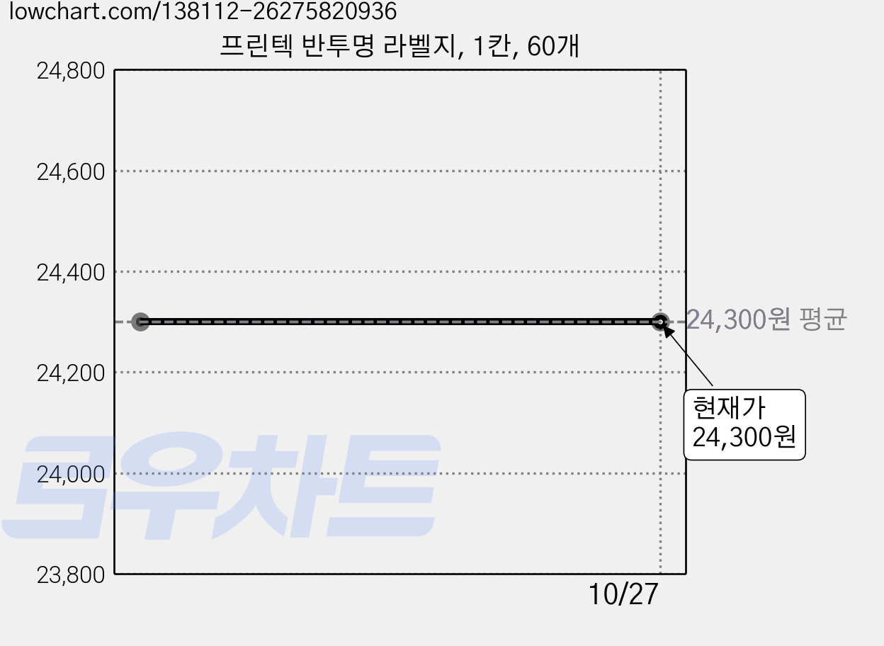 프린텍 반투명 라벨지, 1칸, 60개 가격 변동 차트, 현재가 24,300원