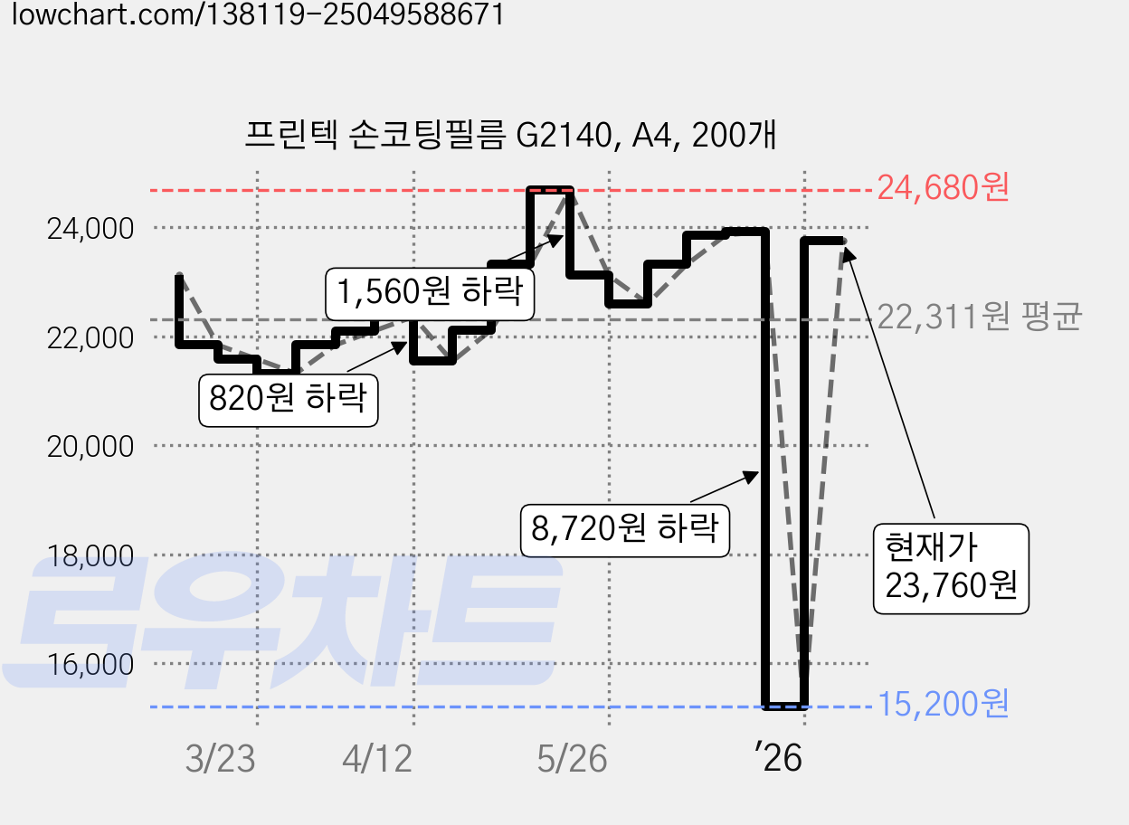 프린텍 손코팅필름 G2140, A4, 200개 가격 변동 차트, 현재가 23,760원, 관측 최저가 15,200원
