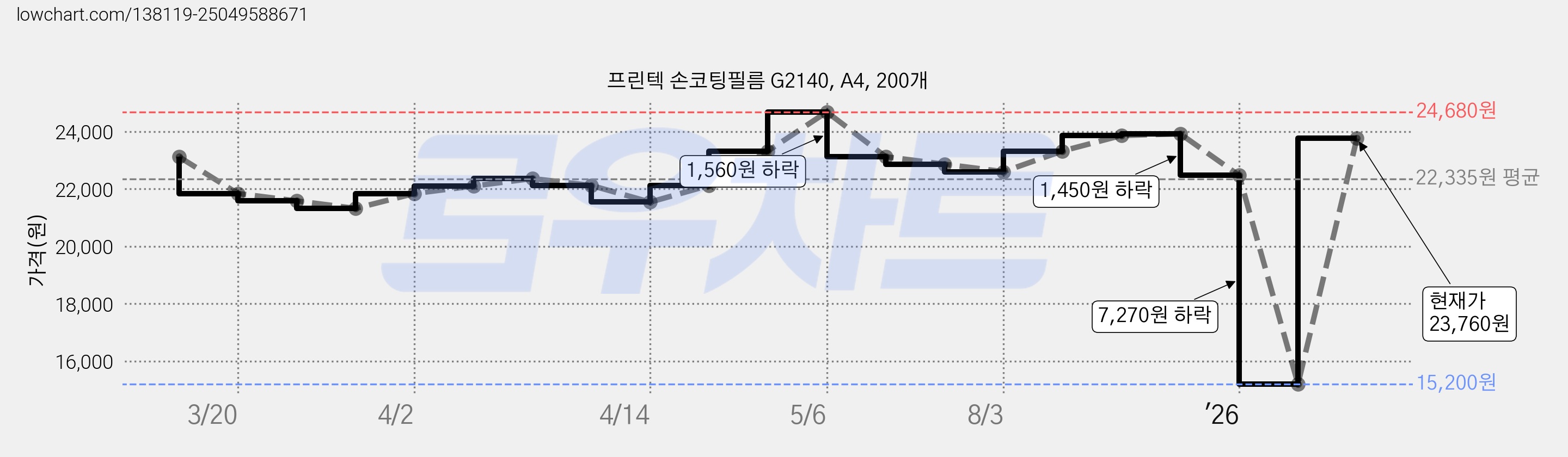 프린텍 손코팅필름 G2140, A4, 200개 가격 변동 차트, 현재가 23,760원, 관측 최저가 15,200원