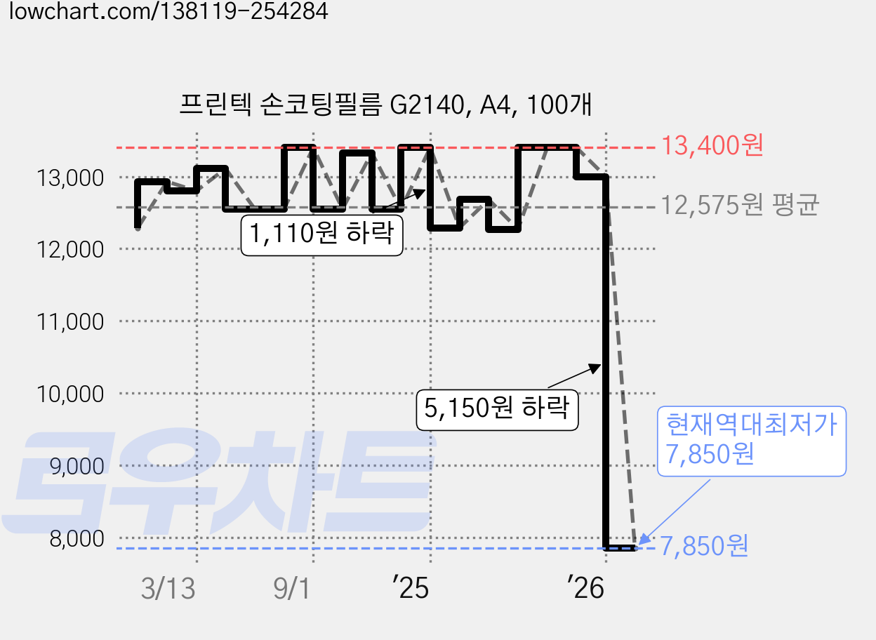 프린텍 손코팅필름 G2140, A4, 100개 가격 변동 차트, 현재가 7,850원, 역대최저가