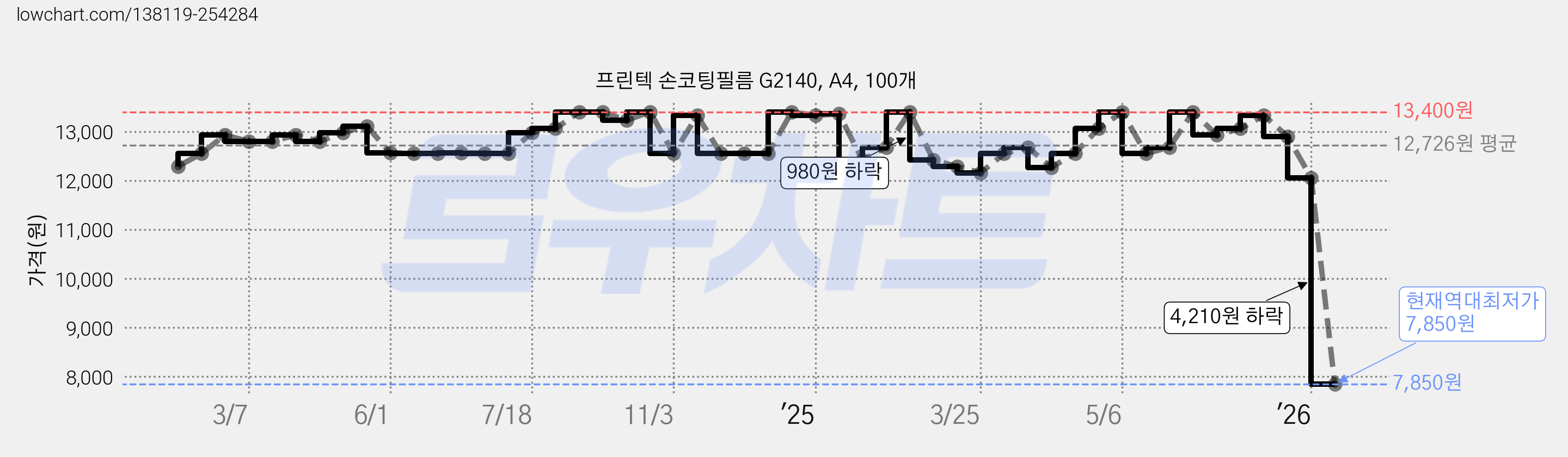 프린텍 손코팅필름 G2140, A4, 100개 가격 변동 차트, 현재가 7,850원, 역대최저가