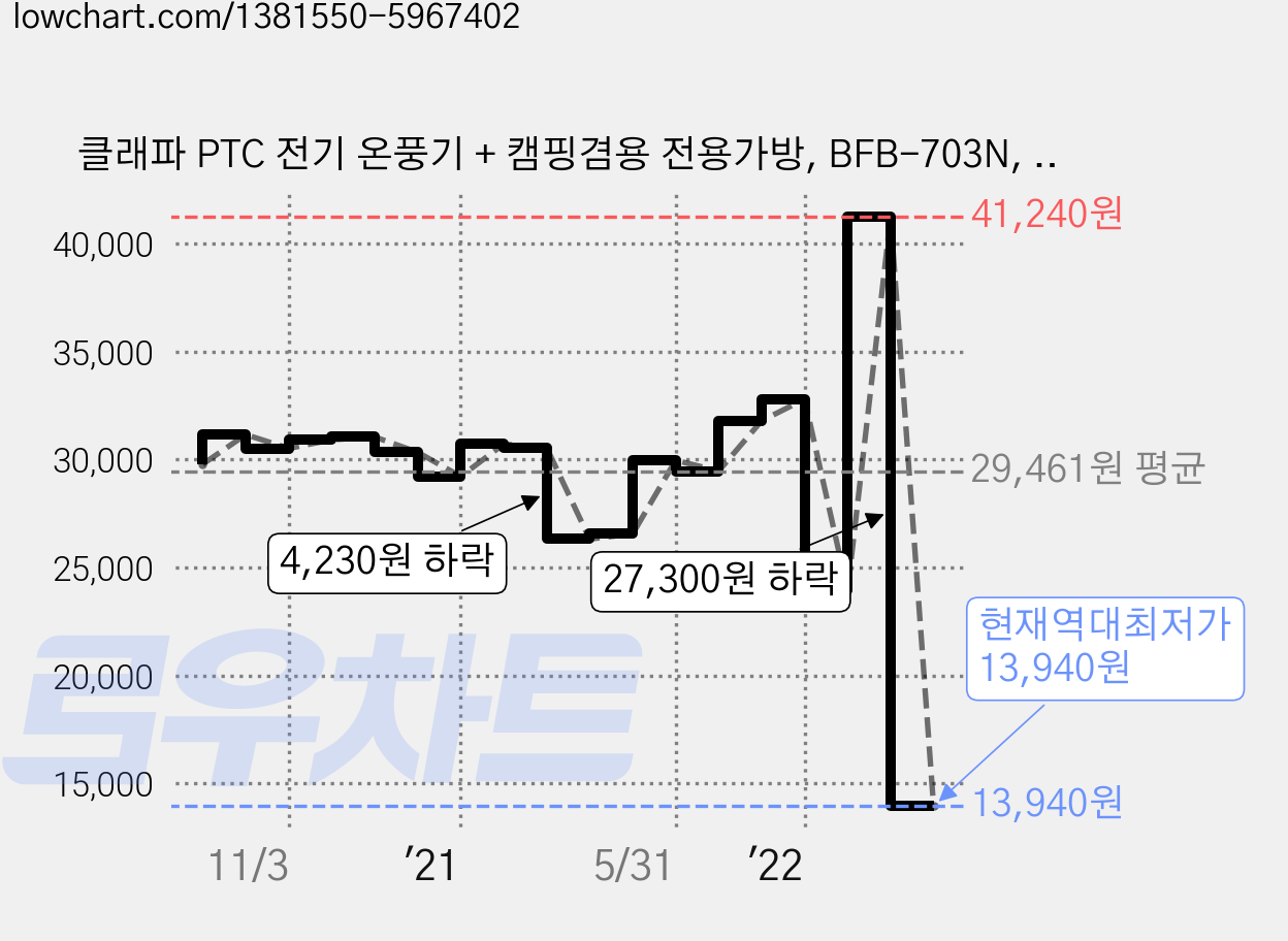 클래파 PTC 전기 온풍기 + 캠핑겸용 전용가방, BFB-703N, 옐로우 가격 변동 차트, 현재가 13,940원, 역대최저가