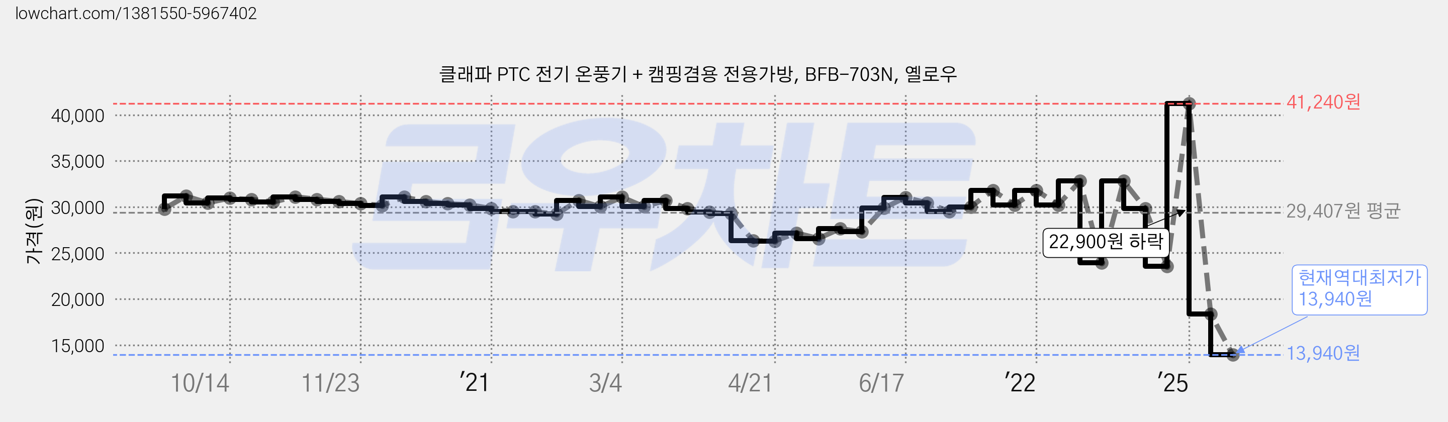 클래파 PTC 전기 온풍기 + 캠핑겸용 전용가방, BFB-703N, 옐로우 가격 변동 차트, 현재가 13,940원, 역대최저가