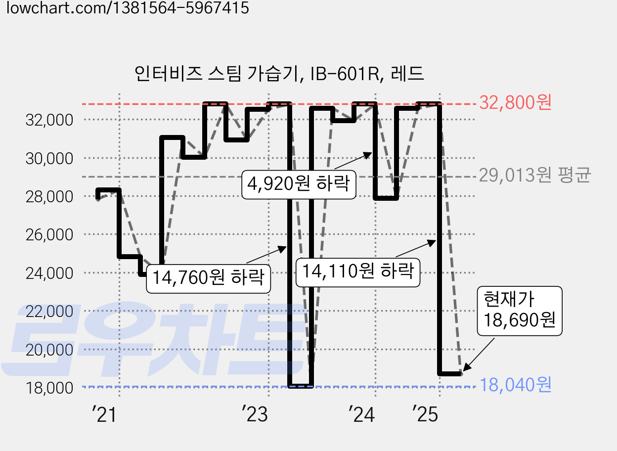 인터비즈 스팀 가습기, IB-601R, 레드 가격 변동 차트, 현재가 18,690원, 관측 최저가 18,000원