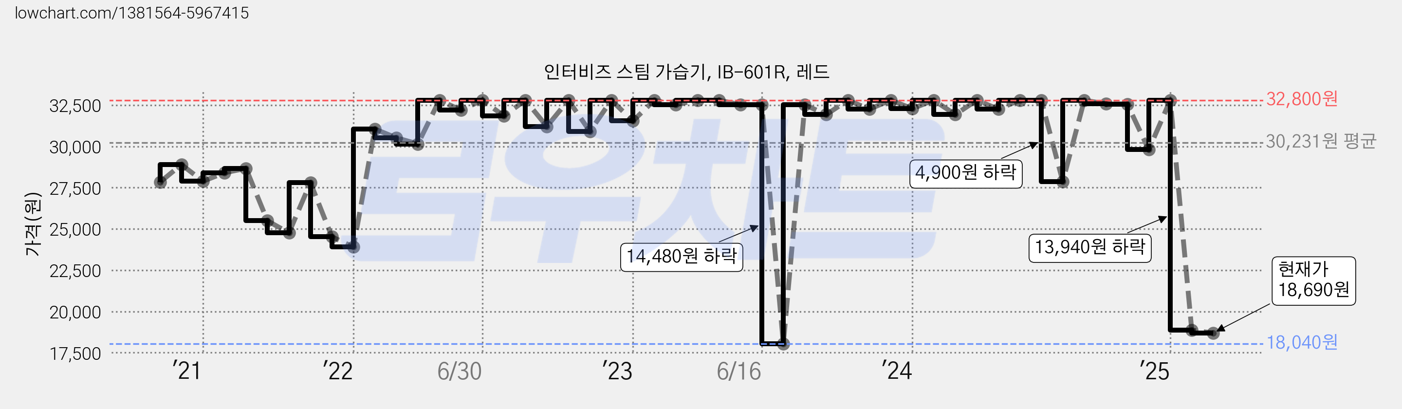 인터비즈 스팀 가습기, IB-601R, 레드 가격 변동 차트, 현재가 18,690원, 관측 최저가 18,000원