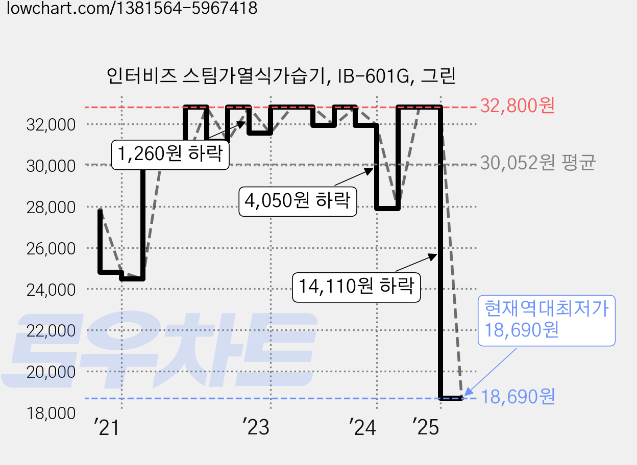 인터비즈 스팀가열식가습기, IB-601G, 그린 가격 변동 차트, 현재가 18,690원, 역대최저가