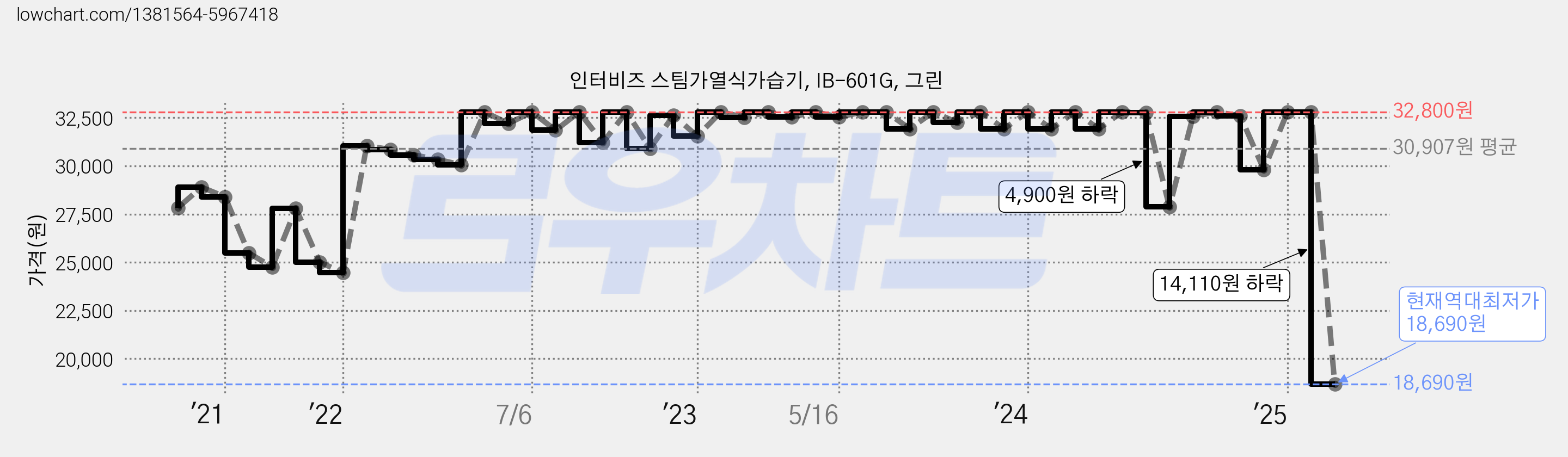 인터비즈 스팀가열식가습기, IB-601G, 그린 가격 변동 차트, 현재가 18,690원, 역대최저가
