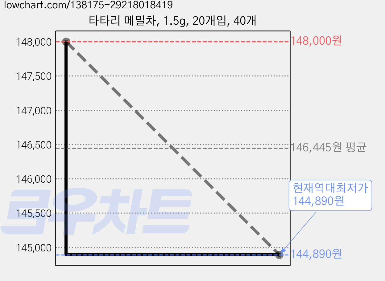 타타리 메밀차, 1.5g, 20개입, 40개 가격 변동 차트, 현재가 144,890원, 역대최저가