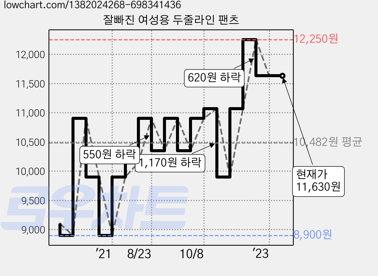 잘빠진 여성용 두줄라인 팬츠 가격 변동 차트, 현재가 11,630원, 역대최저가