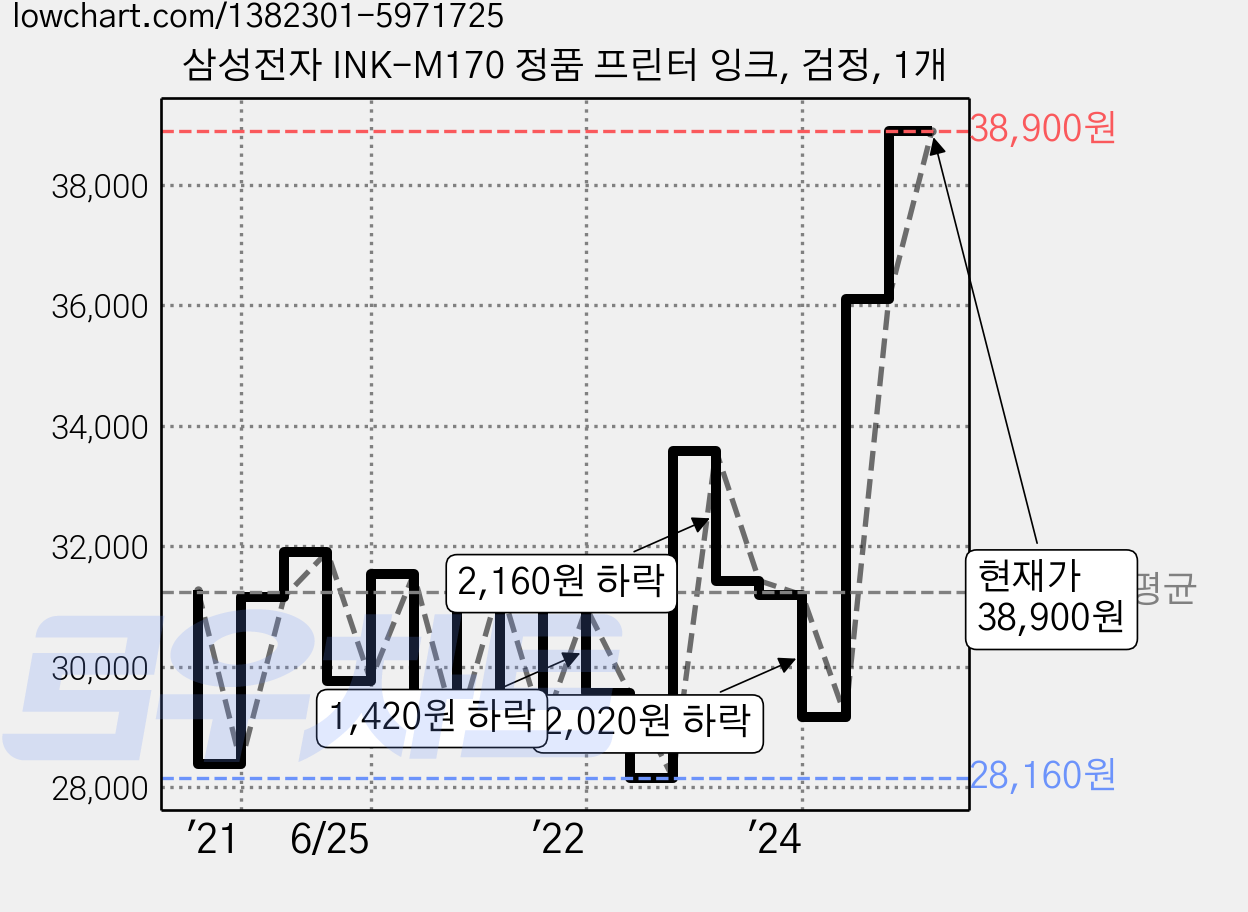 삼성전자 INK-M170 정품 프린터 잉크, 검정, 1개 가격 변동 차트, 현재가 35,010원, 관측 최저가 28,160원