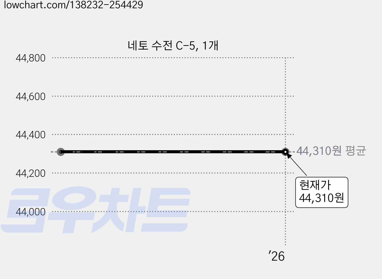 네토 수전 C-5, 1개 가격 변동 차트, 현재가 44,310원