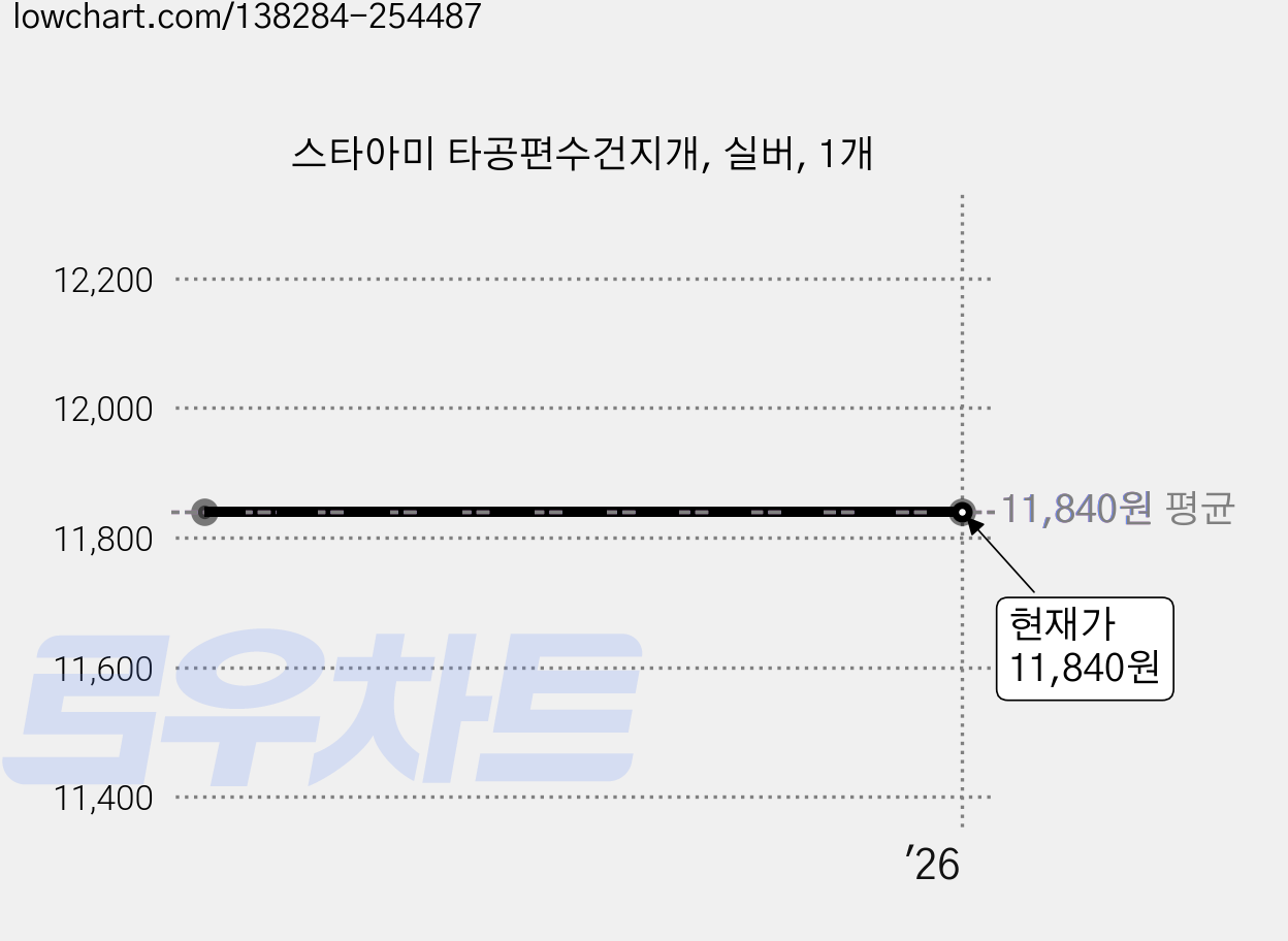 스타아미 타공편수건지개, 실버, 1개 가격 변동 차트, 현재가 11,840원