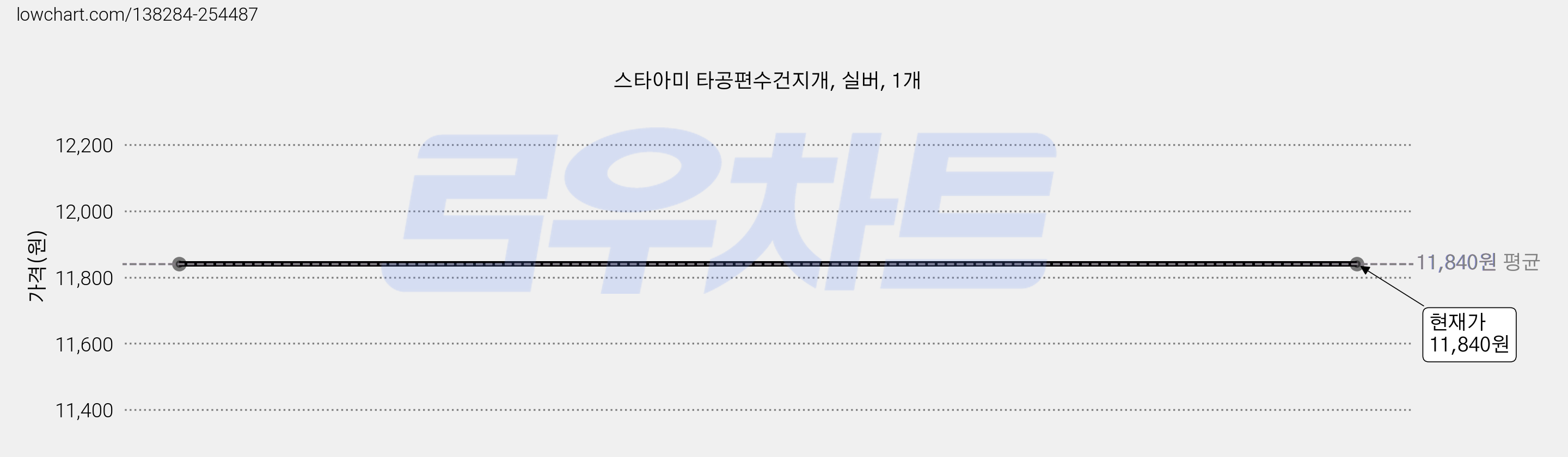 스타아미 타공편수건지개, 실버, 1개 가격 변동 차트, 현재가 11,840원