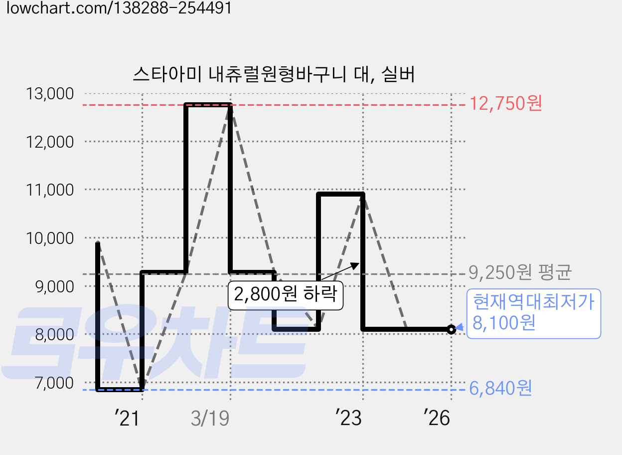 스타아미 내츄럴원형바구니 대, 실버 가격 변동 차트, 현재가 8,100원, 역대최저가