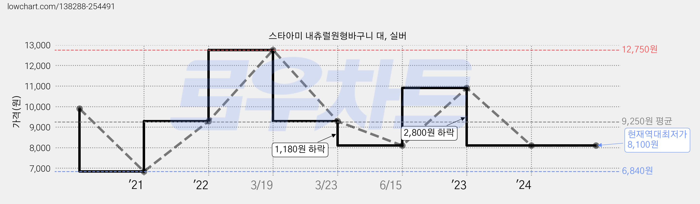 스타아미 내츄럴원형바구니 대, 실버 가격 변동 차트, 현재가 8,100원, 역대최저가