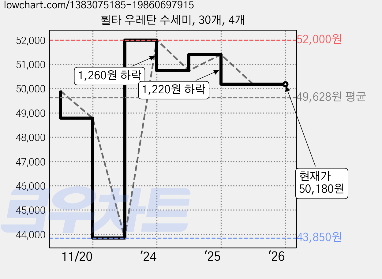 휠타 우레탄 수세미, 30개, 4개 가격 변동 차트, 현재가 50,180원, 역대최저가