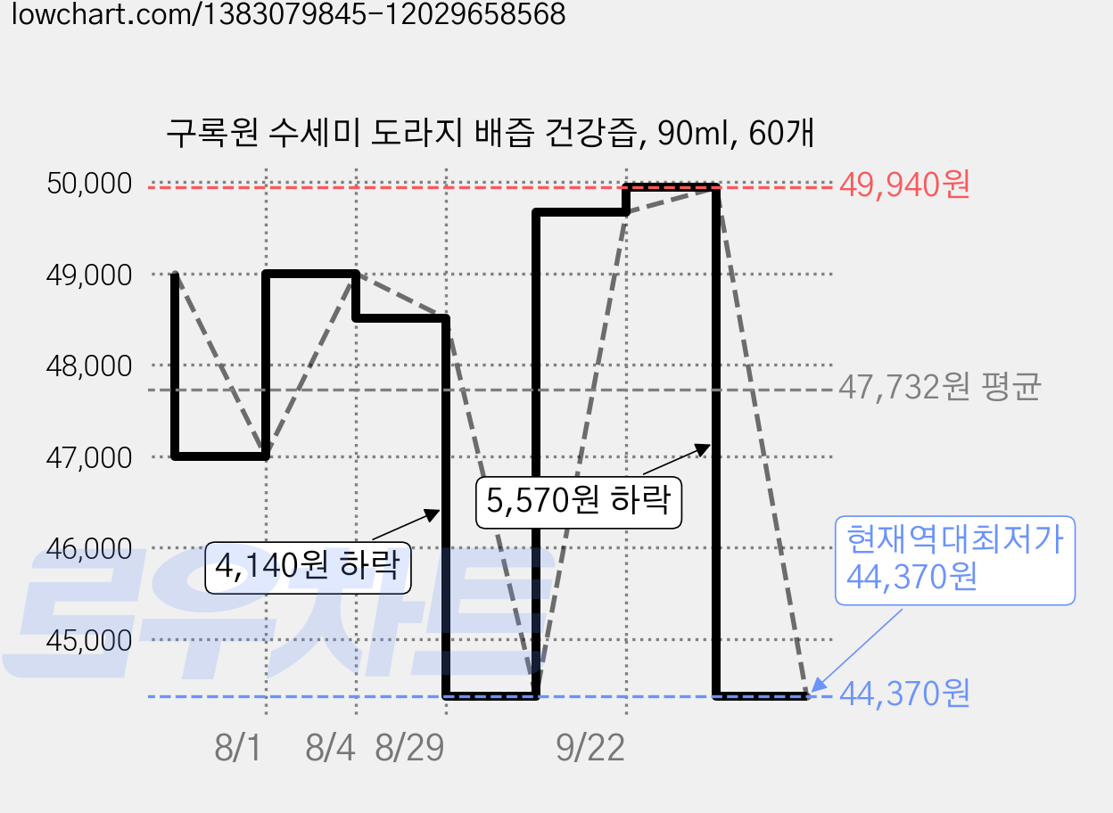 구록원 수세미 도라지 배즙 건강즙, 90ml, 60개 가격 변동 차트, 현재가 44,370원, 역대최저가