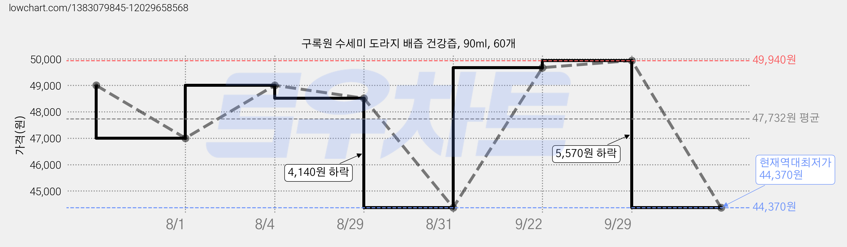구록원 수세미 도라지 배즙 건강즙, 90ml, 60개 가격 변동 차트, 현재가 44,370원, 역대최저가