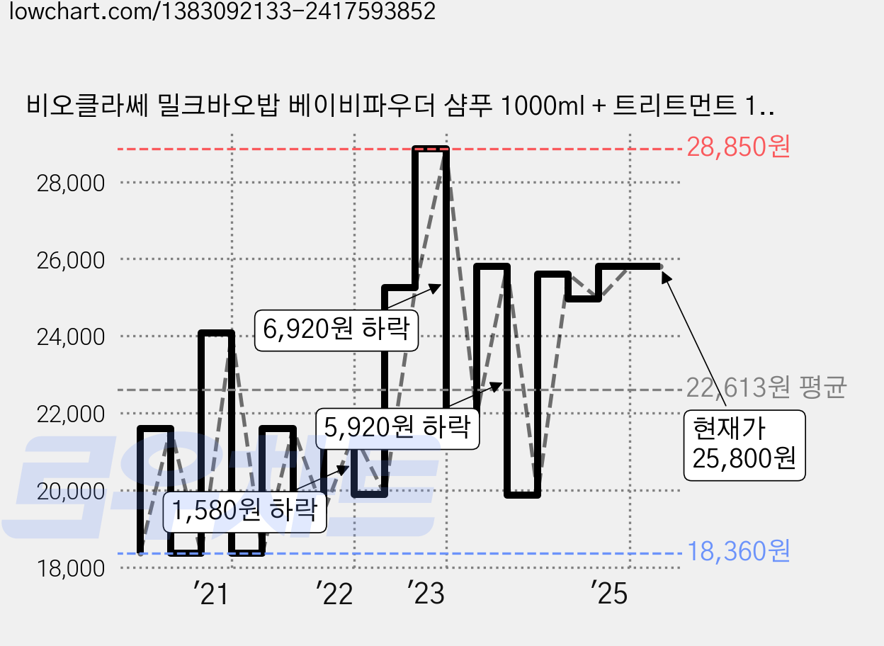 비오클라쎄 밀크바오밥 베이비파우더 샴푸 1000ml + 트리트먼트 1000ml, 1세트 가격 변동 차트, 현재가 25,800원, 관측 최저가 15,030원