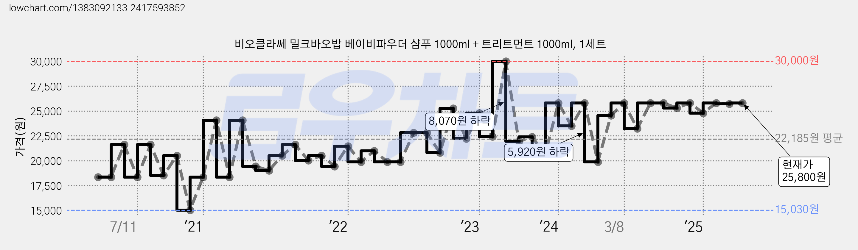 비오클라쎄 밀크바오밥 베이비파우더 샴푸 1000ml + 트리트먼트 1000ml, 1세트 가격 변동 차트, 현재가 25,800원, 관측 최저가 15,030원