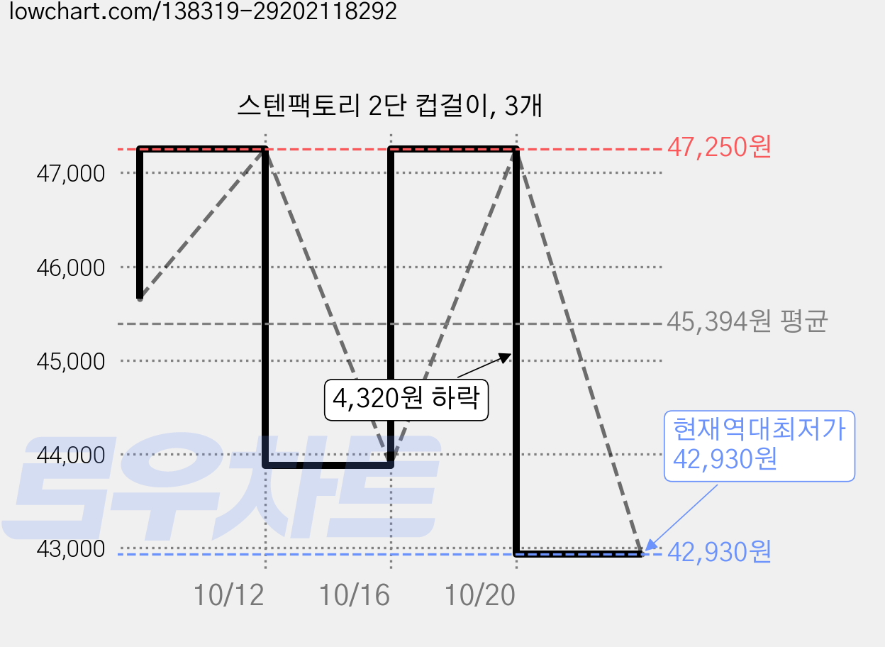 스텐팩토리 2단 컵걸이, 3개 가격 변동 차트, 현재가 42,930원, 역대최저가