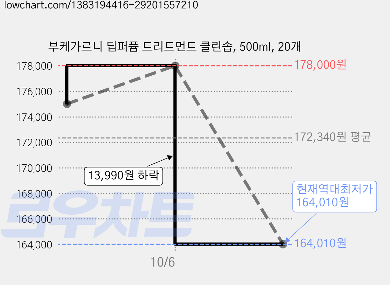 부케가르니 딥퍼퓸 트리트먼트 클린솝, 500ml, 20개 가격 변동 차트, 현재가 164,010원, 역대최저가