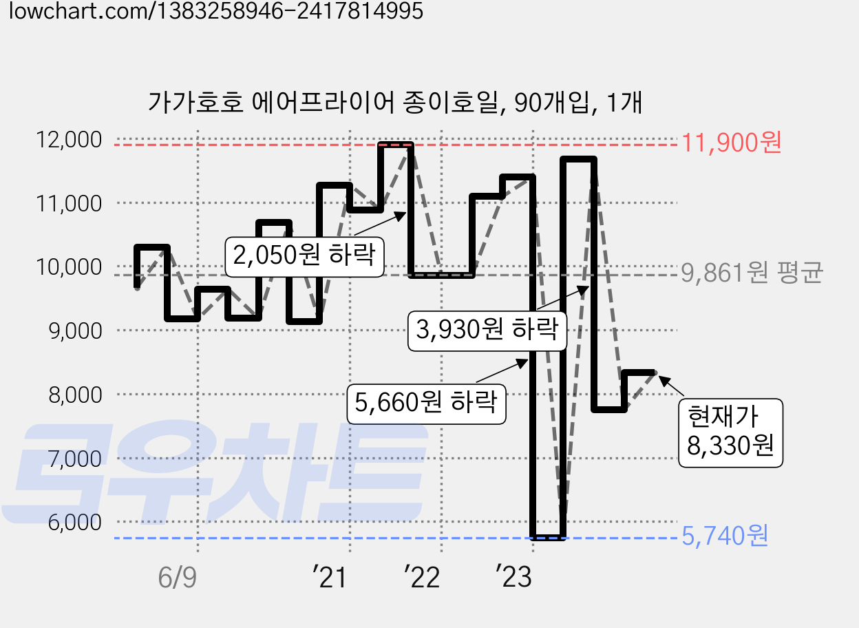 가가호호 에어프라이어 종이호일, 90개입, 1개 가격 변동 차트, 현재가 8,330원, 관측 최저가 5,740원