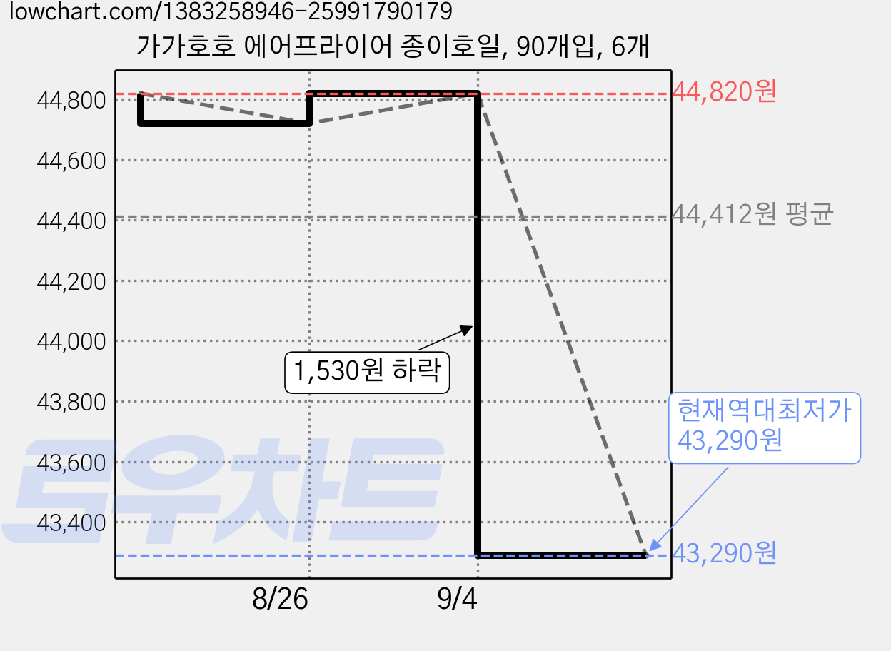 가가호호 에어프라이어 종이호일, 90개입, 6개 가격 변동 차트, 현재가 43,290원, 역대최저가